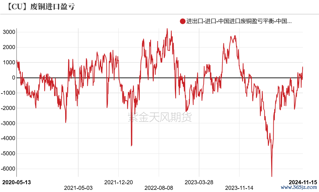 数据开始：SMM，钢联，紫金天风期货征询所