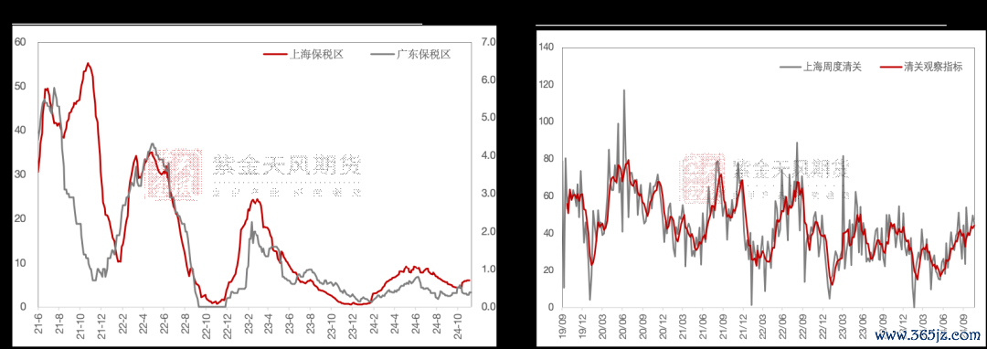 数据开始：SHMET，紫金天风期货征询所