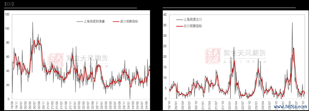 数据开始：SHMET，紫金天风期货征询所