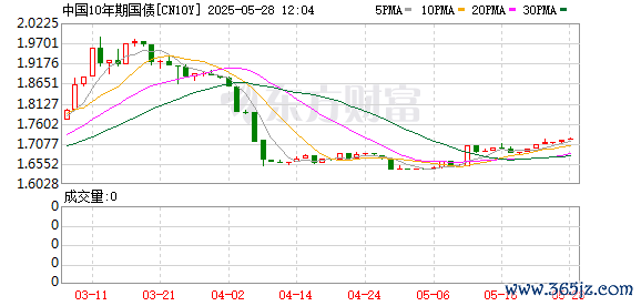 K图 CN10Y_0
